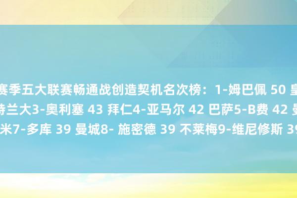 本赛季五大联赛畅通战创造契机名次榜：1-姆巴佩 50 皇马2-德凯特拉雷 44 亚特兰大3-奥利塞 43 拜仁4-亚马尔 42 巴萨5-B费 42 曼联6-巴雷拉 41 国米7-多库 39 曼城8- 施密德 39 不莱梅9-维尼修斯 39 皇马10-佩德里 38 巴萨    世界杯体育信息